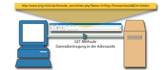 Datenübertragung mit GET in der URL an den Server