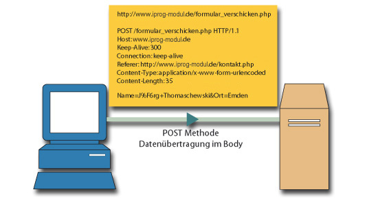 Datenübertragung mit POST im Body an den Server