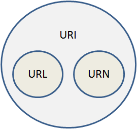 URL und URN sind echte Teilmengen von URI