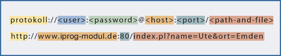 Aufbau einer URL
