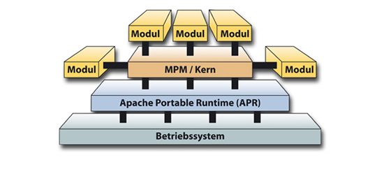 Modularer Aufbau des Apache2.x