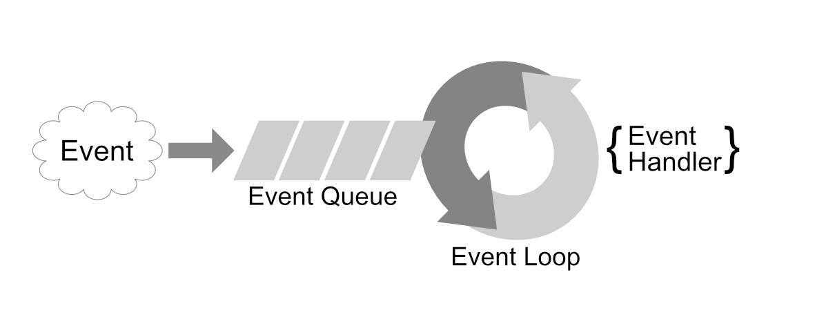 Arbeitsweise der Event-Loop