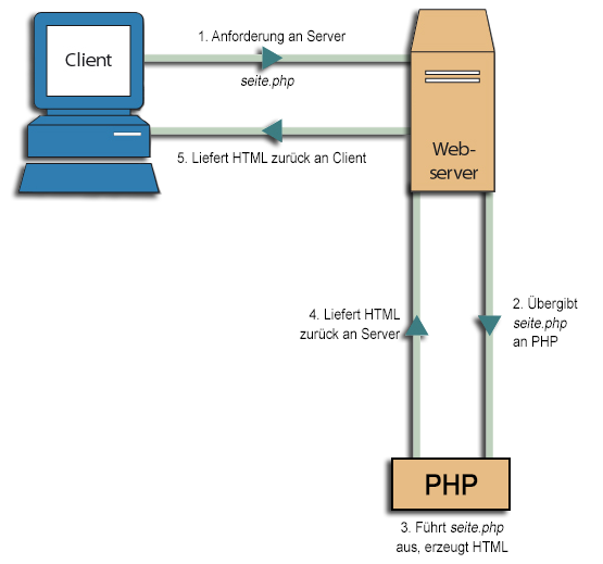 Kommunikation zwischen Client, Server und PHP