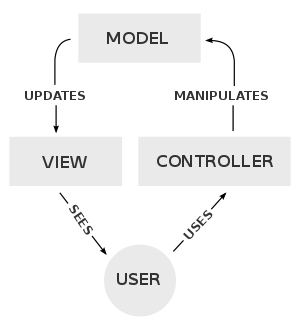 MVC-Prinzip