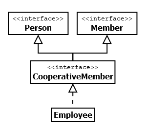 UML Diagramm Interface