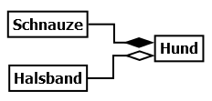 Relation-KompositionAggregationEinfach.png