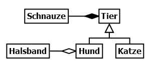 Relation-VererbungAssoziationenEinfach.png