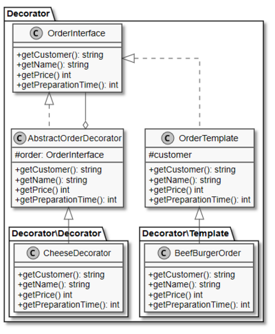 Klassendiagramm Decorator Pattern mit der Klasse 'OrderInterface' als verbindendes Element zwischen den Zutaten (links) und den Burgern (rechts)