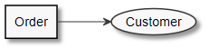 Order-Klasse Diagramm