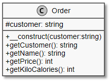 Order-Klasse Diagramm