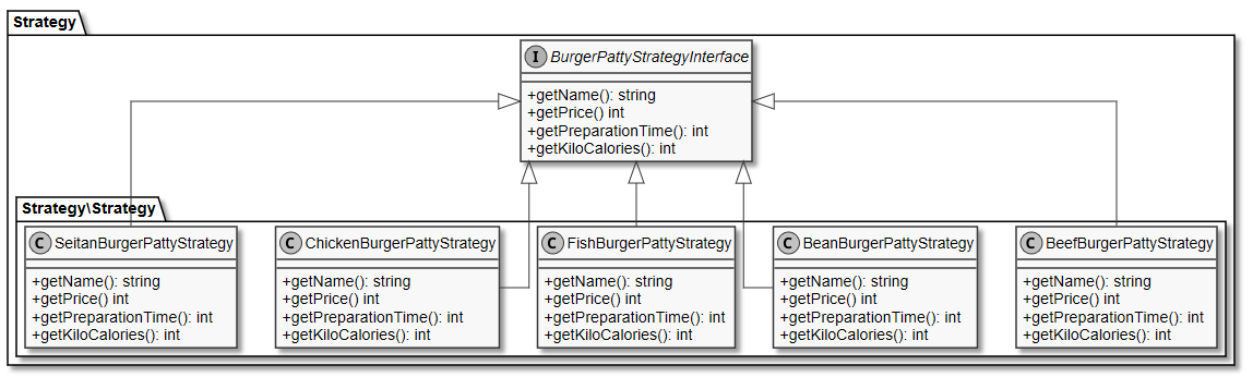 BurgerPattyStrategyInterface mit den zugehörigen Kindklassen